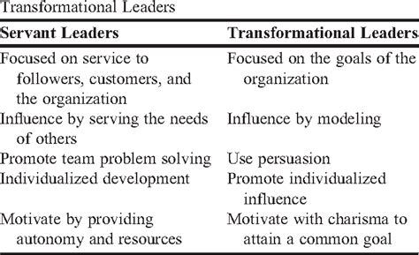 Table 1 From The Role Of Servant Leadership And Transformational Leadership In Academic Pharmacy