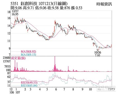 Jun 09, 2021 · 鈺創(5351)5月營收資料(單位千元) &nbsp; 熱門股－鈺創 轉型有成股價走高 - 證券．權證 - 工商時報