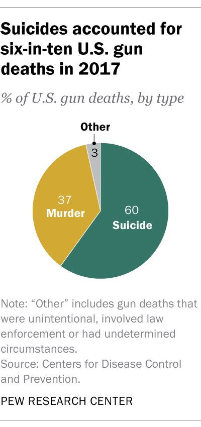 It contains 34 authentic ielts reading tests or 101 101 ielts reading past papers with answers from 2016, 2017, 2018 and 2019 with answer key consists of passages, namely. Gun deaths in the U.S.: 10 key questions answered | Pew ...