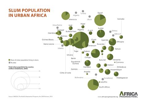 Slum Population In Urban Africa Slums Infographic Presentation