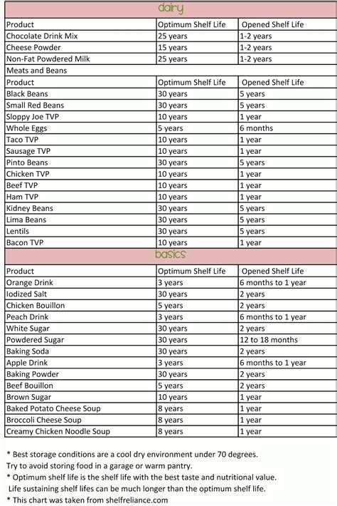 Canned food has a shelf life of at least two years from the date of processing. Shelf Life of Food Storage | Food shelf life, Food shelf ...