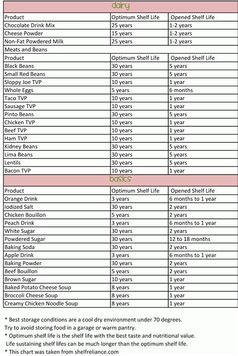 Specific home canning shelf life chart 2019. Shelf Life of Food Storage | Food shelf life, Food shelf ...