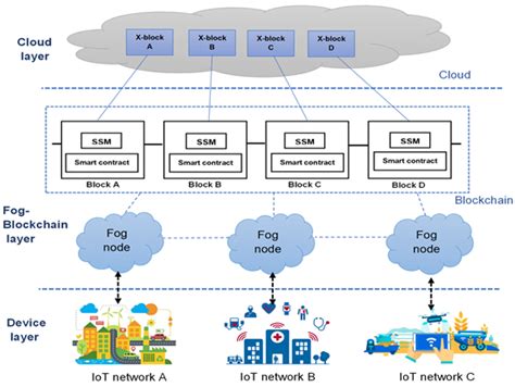 enhancing security of iot by using blockchain