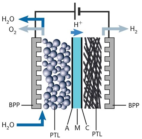 Proton Exchange Membrane Ion Exchange Membrane For Electrolysis Cell