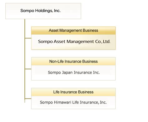 Is regulated by the u.s. Group Organization | Sompo Japan Nipponkoa Asset ...