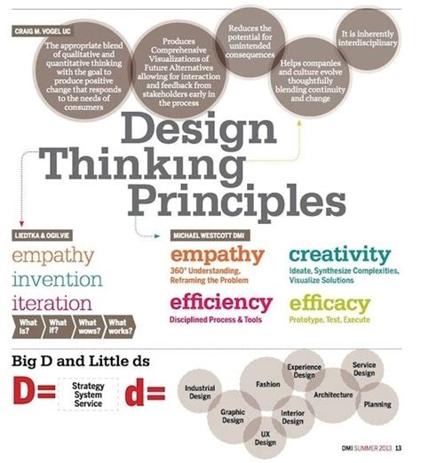 What Is Design Thinking