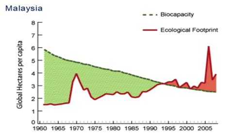 Malaysia started its journey on sustainable development since 1970s when the new economic policy (nep) was introduced in 1970 to eradicate poverty and restructure societal imbalance. Sustainable Development | Scientific Malaysian Magazine