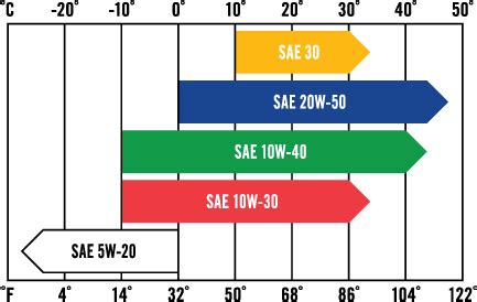 See oil weight chart and correspondending fork models in the manual to orof. kawasaki and 20w-50w oil | LawnSite.com™ - Lawn Care ...