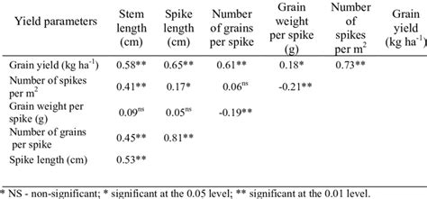 Coefficients Of Correlation Between Grain Yield And Grain Components In