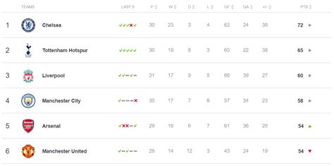 Voir un match de football en direct ? Final Premier League table 'revealed': Chelsea to set new ...