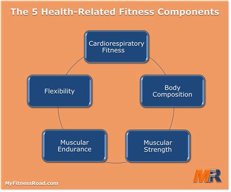Components Of Physical Fitness Slide Share