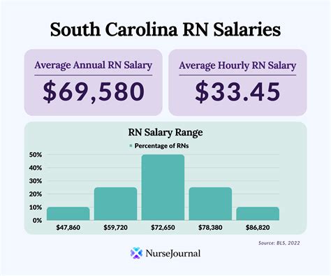 Registered Nurse Salary In South Carolina