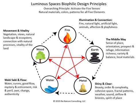 6 Module Biophilic Design Online Course Luminous Spaces Design Course