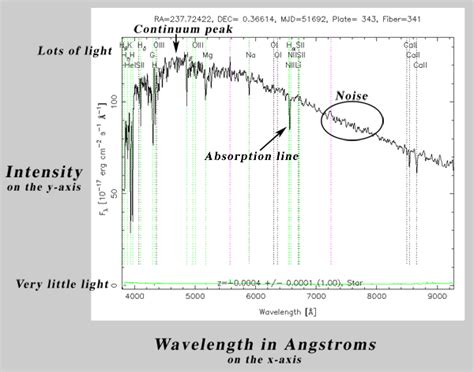 An Image Of A Spectrum With Continuum Peak An Absorption Line And