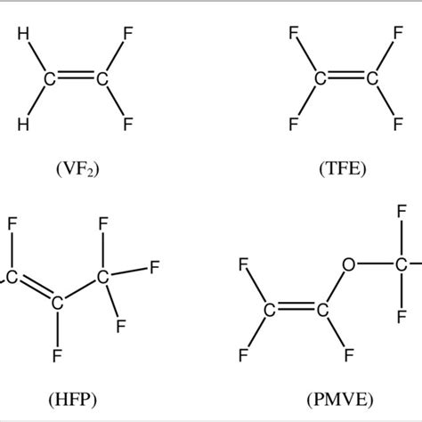 Chemical Structures Of Vinylidene Fluoride Vf2 Tetrafluoroethylene Download Scientific