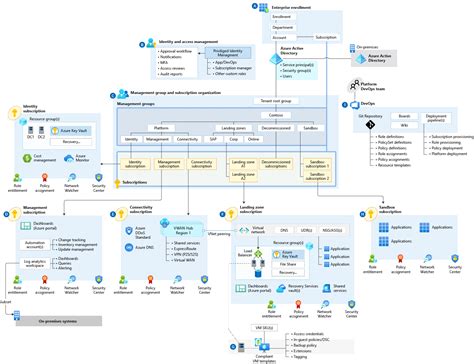 Enterprise Scale For Azure Landing Zones Microsoft Community Hub