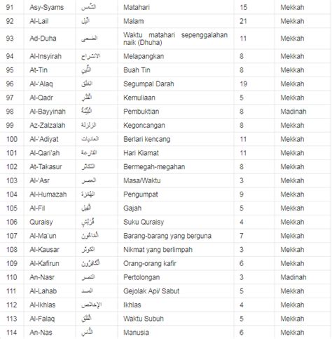 114 Surat Dalam Al Quran Dan Terjemahannya Blog Paperplane