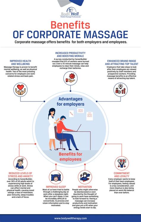 Benefits Of Corporate Massage Infographic