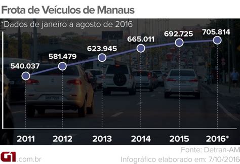 G1 Ruas De Manaus Têm 2 Mil Veículos Novos Por Mês E Especialista Alerta Notícias Em Manaus