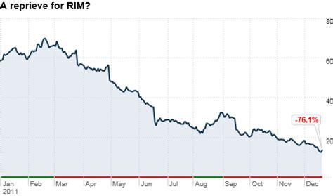 Blackberry stock quote and bb charts. Blackberry Stock Price Today : Bb Stock Price And Chart ...