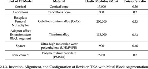 Material properties for the cortical and cancellous bone and revision