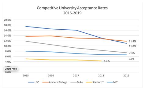 College Acceptance Rates 2019 — Tkg