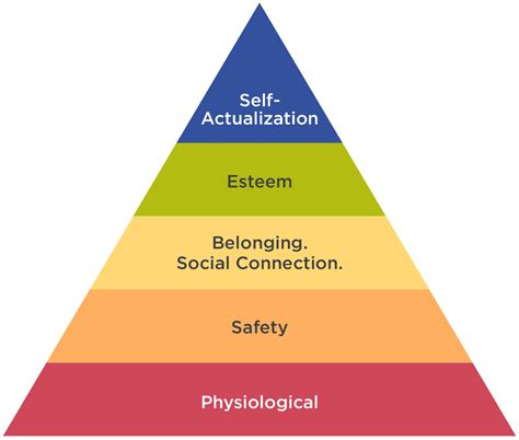 A Business Application Of Maslows Hierarchy Of Needs Sji Associates