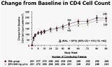How To Increase Cd4 Count Without Treatment Pictures