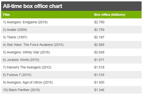 Khám Phá 65 Hình ảnh Avatar Gross Box Office Vn