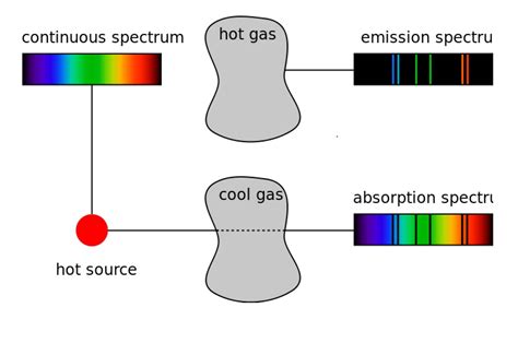 A Diagram Showing The Different Types Of Gas In An Object Including