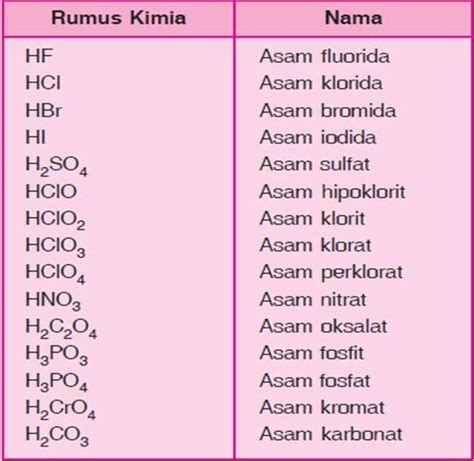 Nama Senyawa Rumus Kimia Unsur Penyusun Rumus Kimia R