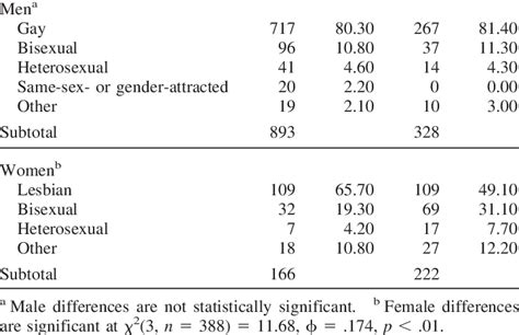 Current Sexual Identity Status Differences By Sex And By Sexual