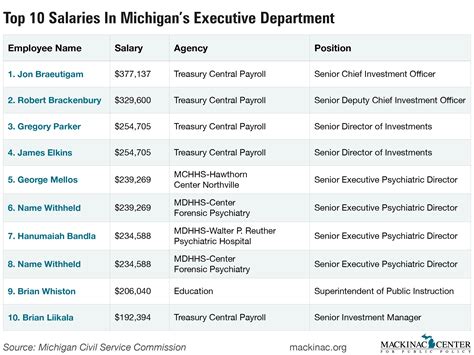 The Highest-Paid Employees in Michigan's State Government – Michigan