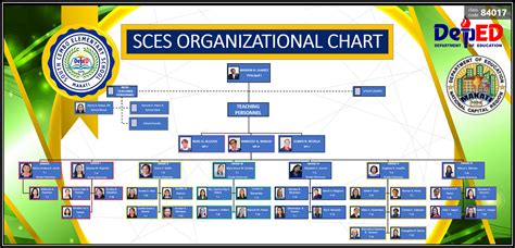 Organizational Chart South Cembo Es