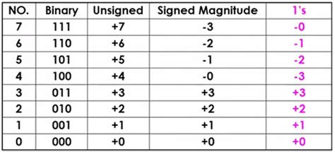 Signed And Unsigned Numbers · 課程筆記