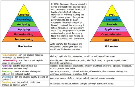 Revised Blooms Taxonomy By Cynthia Taxonomy Blooms Taxonomy