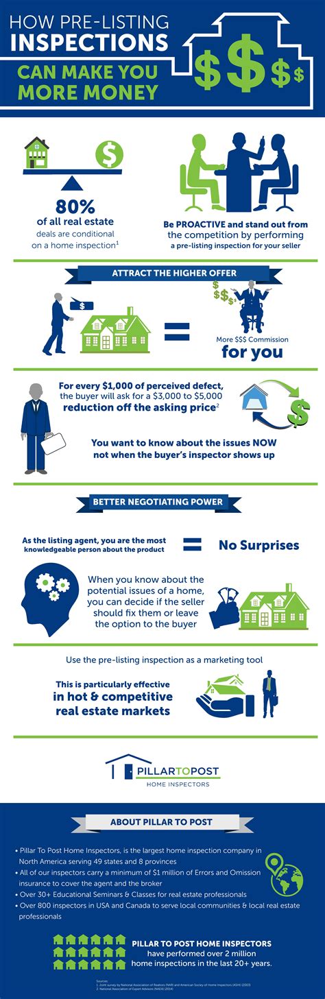 How Pre Listing Inspections Help Land More Money For Your Home Rismedia S Housecall