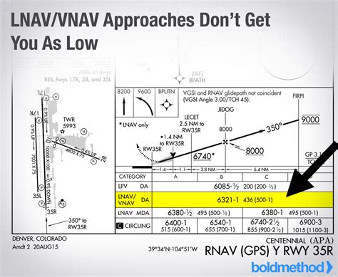 Ils Approach Chart Explained Keski
