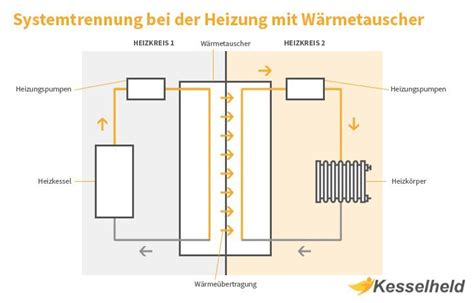 Erfahren sie hier, wann eine wurzelbehandlung nötig ist, wie sie verläuft und wie stark die anschließenden schmerzen sind. Wann eine Systemtrennung für die Heizung Sinn macht ...