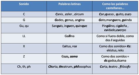 Latín Alfabeto Latino Y La Pronunciación