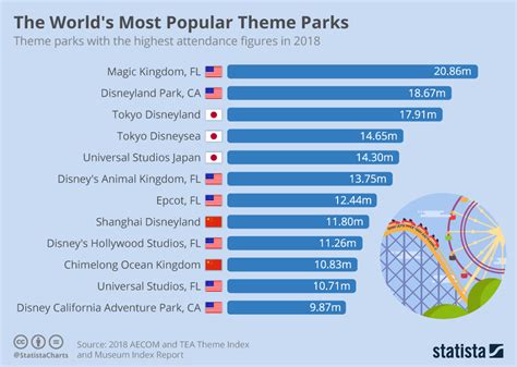 Theme Park Attendance 2020