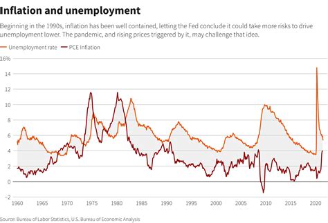 Inflation Vs Jobs Hole A Tradeoff The Fed Still Hopes To Skirt Reuters