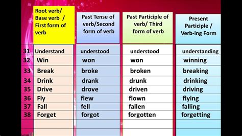 In English Irregular Verbs Form With Present Participle By SalimSir Tamboli YouTube