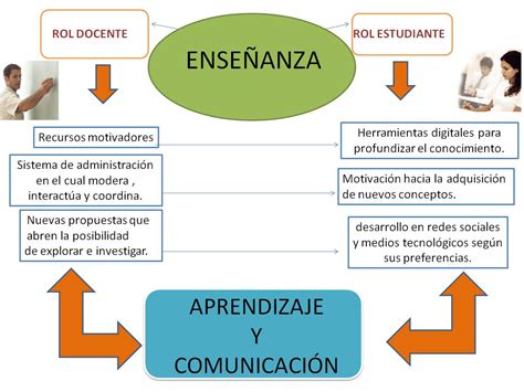 Formación Docente En Escenarios Virtuales Mapa Mental Acerca Del Rol