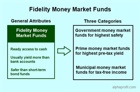 Check spelling or type a new query. Sam Subramanian Blog | Fidelity Money Market Funds - Choosing The Best One | Talkmarkets