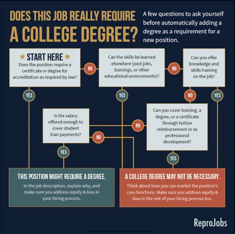 Does That Job Really Require A Bachelors Degree — Reprojobs
