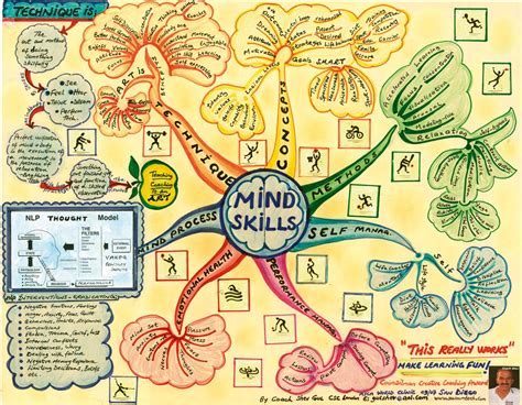 The Mind Skills Mind Map Created By Shev Gul Provides Methods That Will