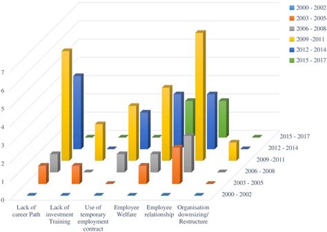 The following table is the list of the gdp of malaysian states released by the department of statistics malaysia.5. Employee Turnover Rate By Industry In Malaysia 2017