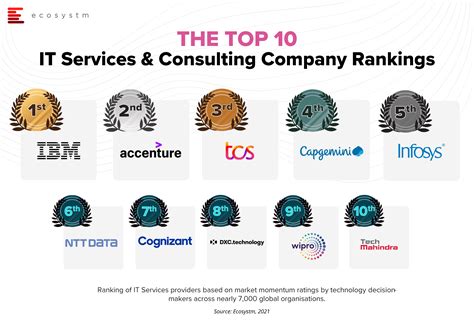 Ecosystm Rnx Top 10 Global It Services And Consulting Company Rankings