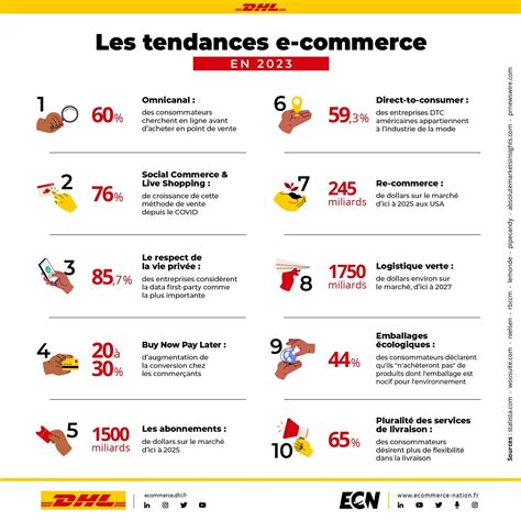 Les Tendances E Commerce En